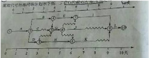 2018一建《項目管理》試題：項目進(jìn)度計劃系統(tǒng)（12.7）