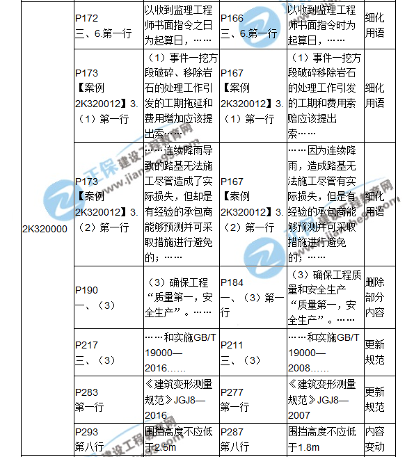 2018二建教材對(duì)比