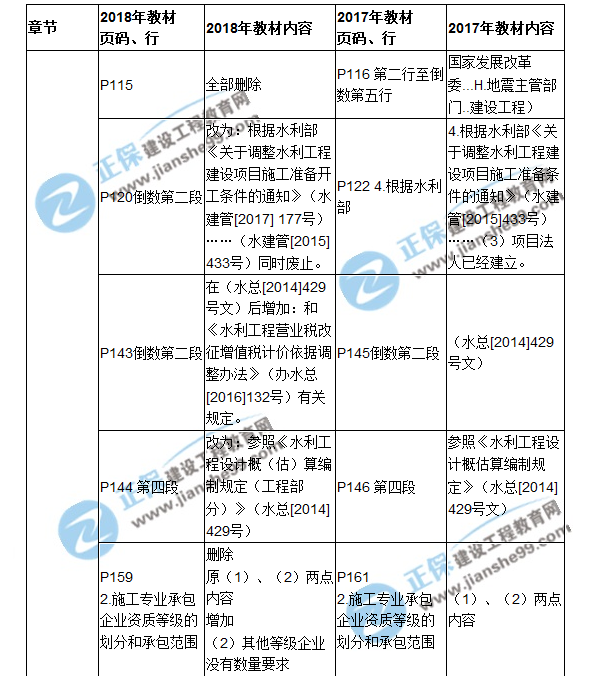 2018二建教材對比