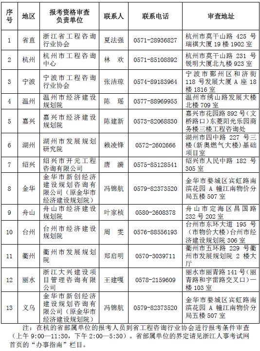 浙江關于2018年度咨詢工程師職業(yè)資格考試考務工作的通知