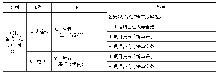 2018年度咨詢工程師（投資）職業(yè)資格考試考務(wù)工作的通知