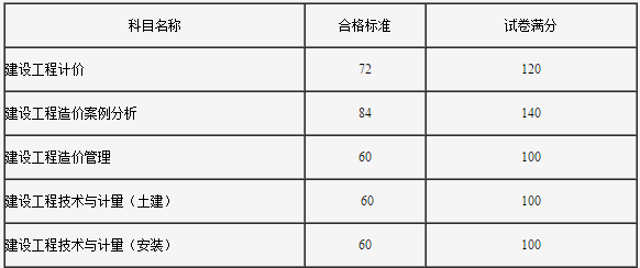 吉林2017年度注冊安全工程師考試資格復(fù)審的通知