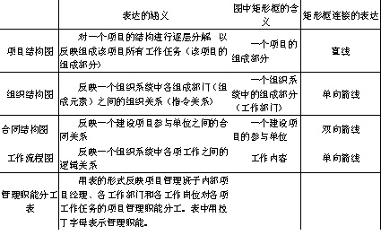 2018一建《項(xiàng)目管理》練習(xí)題：基本的組織結(jié)構(gòu)模式（3.13）