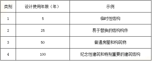 2018一建《建筑工程》模擬題：結(jié)構(gòu)設(shè)計使用年限（3.21）