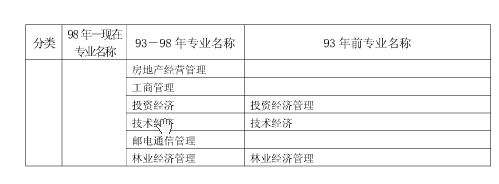 上海市2018年度二級建造師執(zhí)業(yè)資格考試考務工作安排