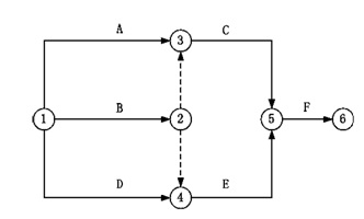 2018一建《項目管理》練習(xí)題：雙代號網(wǎng)絡(luò)計劃（4.2）