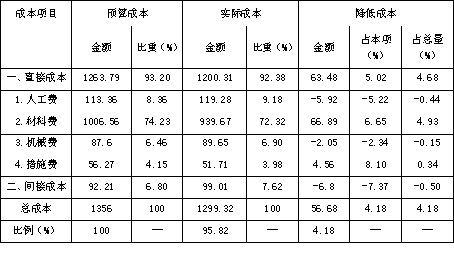 2018一建《項(xiàng)目管理》練習(xí)題：施工成本分析（4.26）