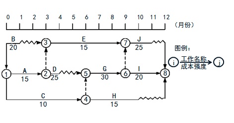 2018一建《項目管理》練習題：雙代號時標網(wǎng)絡(luò)圖（4.28）