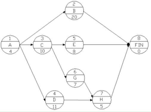 一建《項(xiàng)目管理》練習(xí)題：雙代號(hào)網(wǎng)絡(luò)計(jì)劃時(shí)間參數(shù)