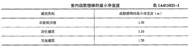 2018一建《建筑工程》模擬題：建筑構(gòu)造設(shè)計(jì)要求（6.11）