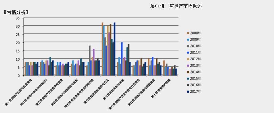 2018房估經(jīng)營(yíng)與管理第二章考情分析