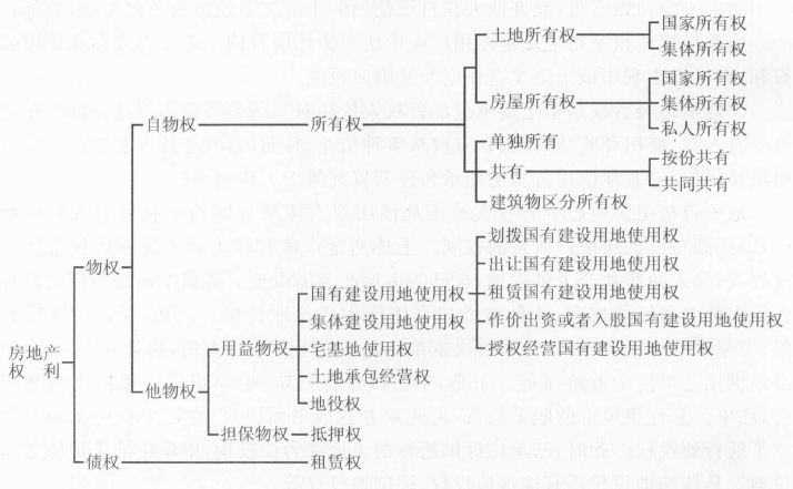 房地產(chǎn)權利的分類