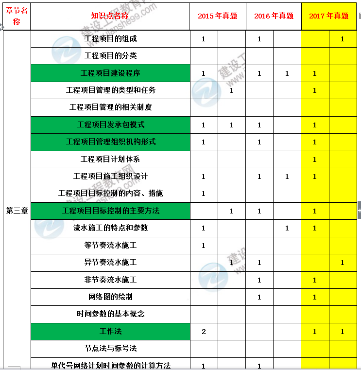 造價工程師建設工程造價管理考試分值