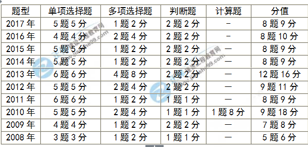 房地產(chǎn)估價師考試分值