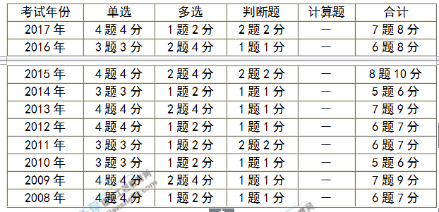 房地產(chǎn)估價師考試分值