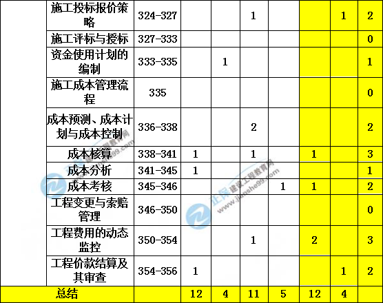 造價(jià)管理歷年分值分布