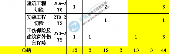 造價(jià)管理歷年分值分布