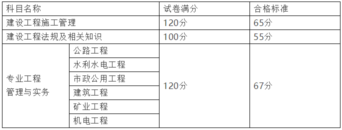 福建二級建造師考試合格標準