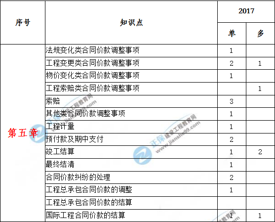 造價工程計價歷年分值分布