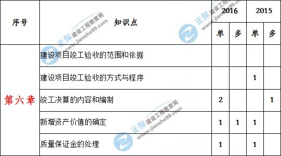 造價(jià)工程計(jì)價(jià)歷年分值分布