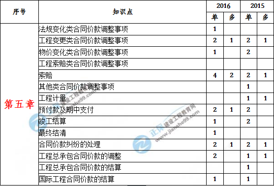 造價工程計價歷年分值分布