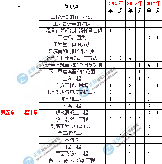 造價工程土建計量歷年分值分布