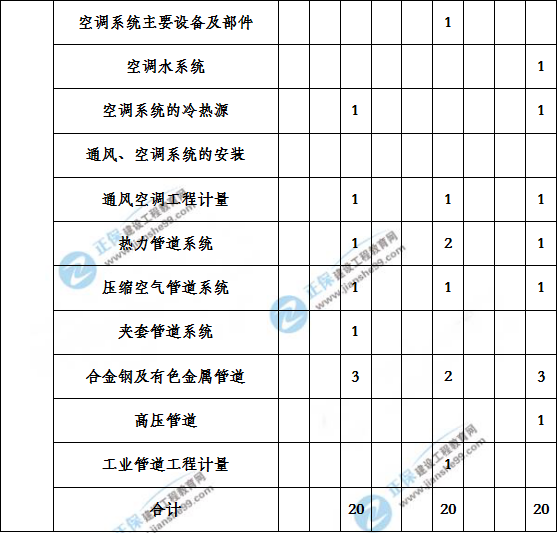 造價工程建設(shè)工程安裝計(jì)量歷年分值分布