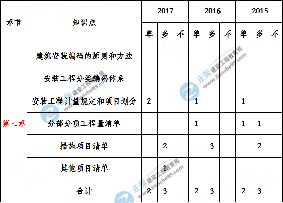 造價(jià)工程建設(shè)工程安裝計(jì)量歷年分值分布