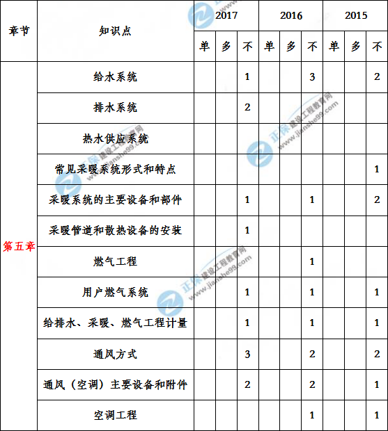 造價工程建設(shè)工程安裝計(jì)量歷年分值分布