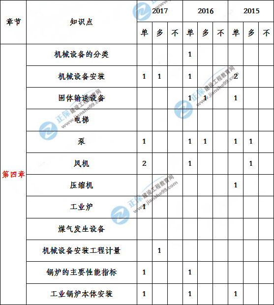 造價工程建設(shè)工程安裝計(jì)量歷年分值分布