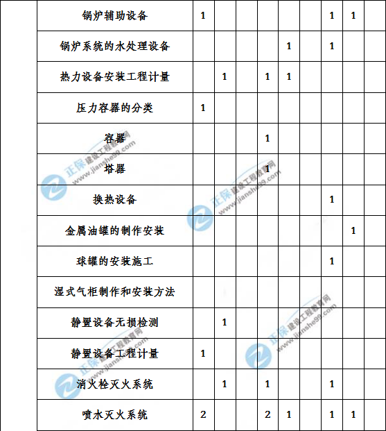 造價工程建設(shè)工程安裝計(jì)量歷年分值分布