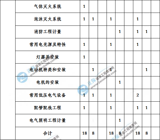 造價工程建設(shè)工程安裝計(jì)量歷年分值分布