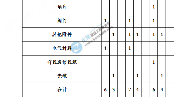 造價(jià)工程建設(shè)工程安裝計(jì)量歷年分值分布