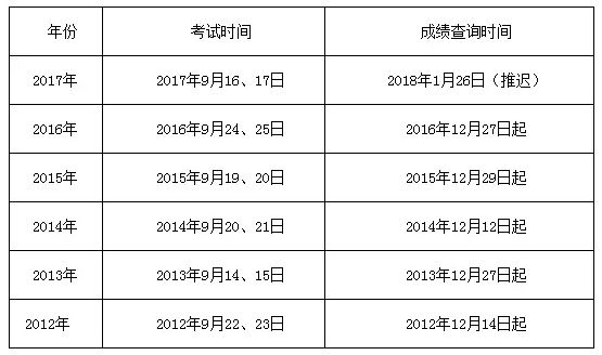 歷年一級(jí)建造師成績查詢時(shí)間