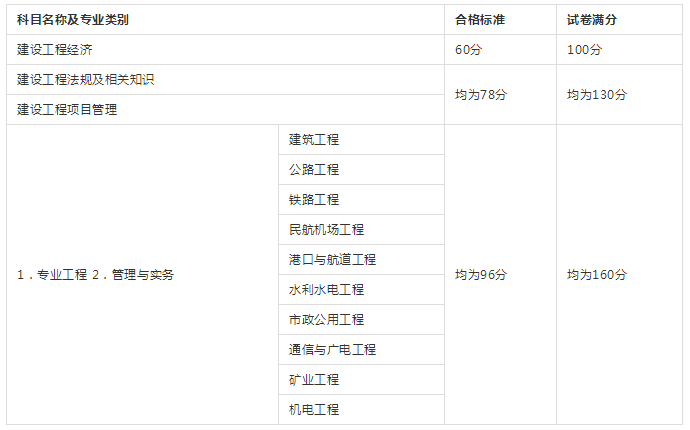 一級(jí)建造師考試合格標(biāo)準(zhǔn)