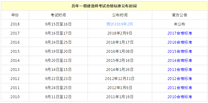 一級(jí)建造師考試合格標(biāo)準(zhǔn)公布時(shí)間