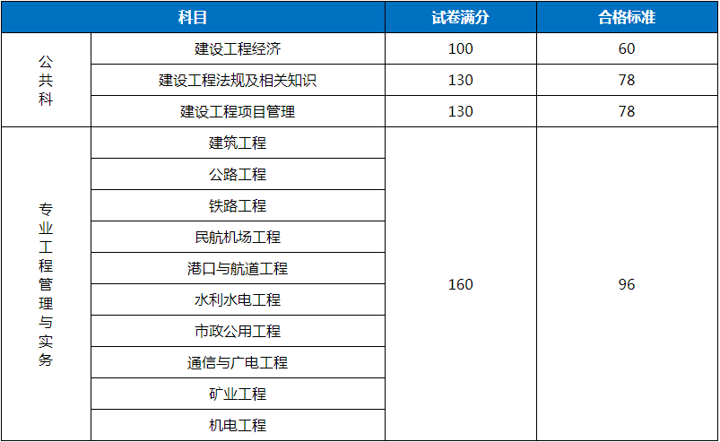 2018一級建造師分數線