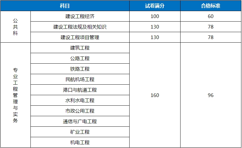 京2018年一級建造師考試合格標(biāo)準(zhǔn)