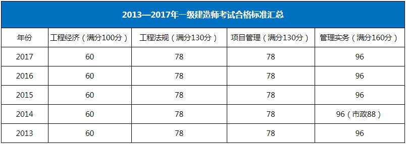 歷年一級(jí)建造師考試合格標(biāo)準(zhǔn)