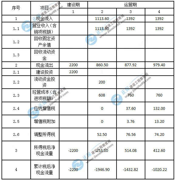 2018年造價(jià)工程師案例分析試題及答案解析