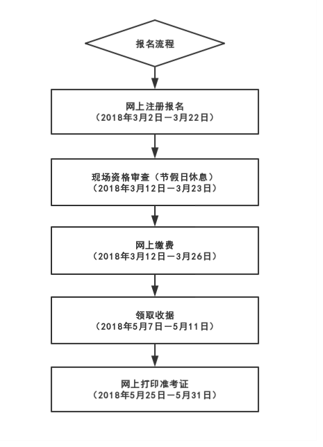 黑龍江2019年二級建造師考試報名流程條件