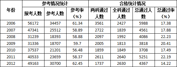 咨詢工程師考試通過率