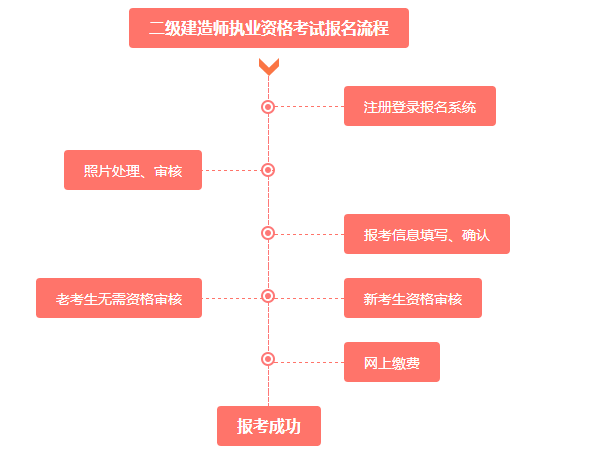 2020年二級(jí)建造師報(bào)名流程