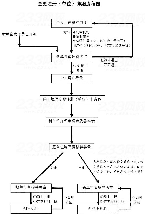 二級(jí)建造師證書變更注冊(cè)