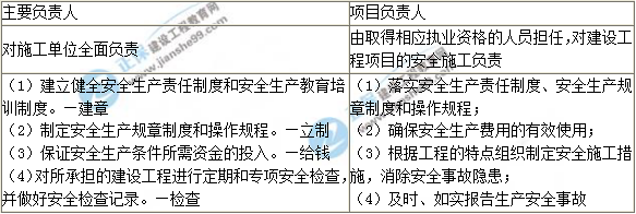 施工單位的安全責任