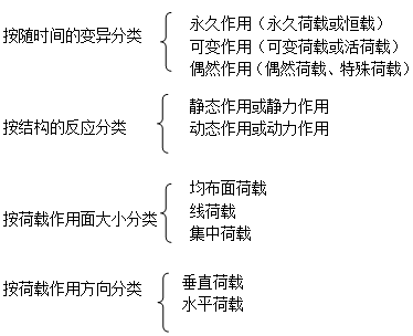 二級(jí)建造師考試工程經(jīng)濟(jì)：建筑結(jié)構(gòu)技術(shù)要求