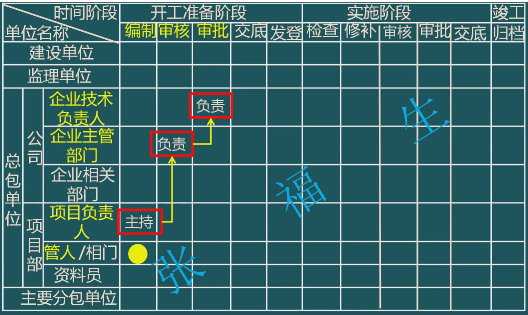 二級建造師考試單位工程施工組織設(shè)計：施工組織設(shè)計的管理