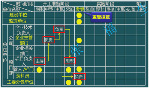 二級建造師考試單位工程施工組織設(shè)計：施工組織設(shè)計的管理