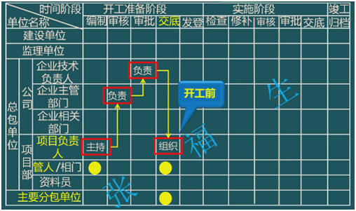 二級建造師考試單位工程施工組織設(shè)計：施工組織設(shè)計的管理