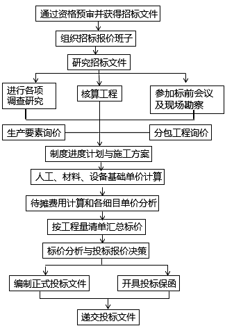 一級(jí)建造師考試國(guó)際工程投標(biāo)報(bào)價(jià)：程序